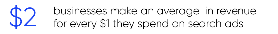 efficiency of search ads for brands, how much profit brands may get with search advertising